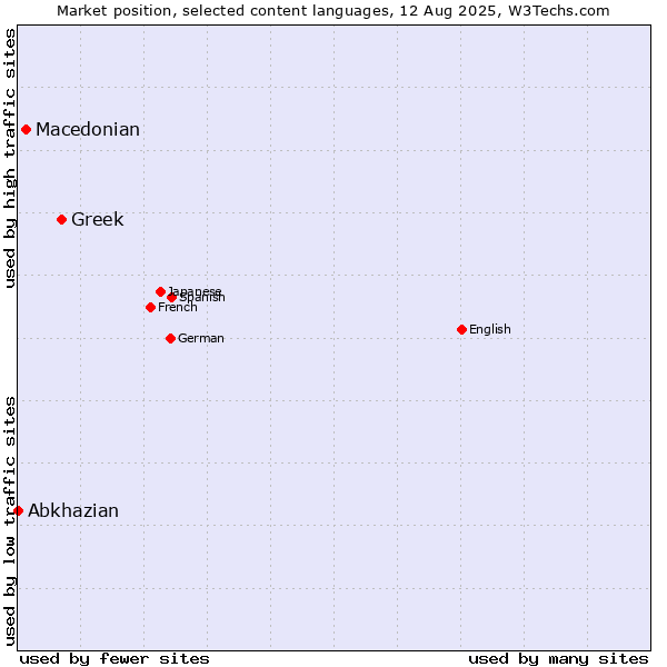 Market position of Greek vs. Macedonian vs. Abkhazian