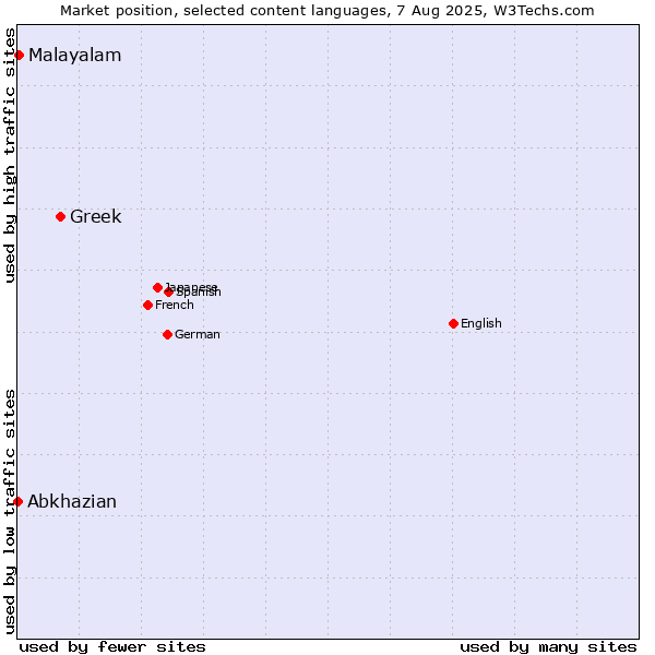 Market position of Greek vs. Malayalam vs. Abkhazian