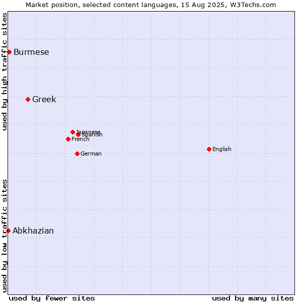 Market position of Greek vs. Burmese vs. Abkhazian