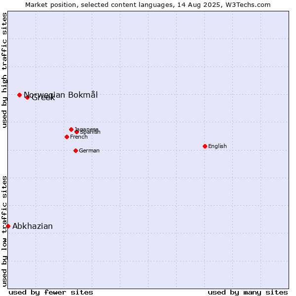 Market position of Greek vs. Norwegian Bokmål vs. Abkhazian
