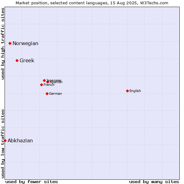 Market position of Greek vs. Norwegian vs. Abkhazian