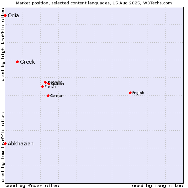 Market position of Greek vs. Abkhazian vs. Odia