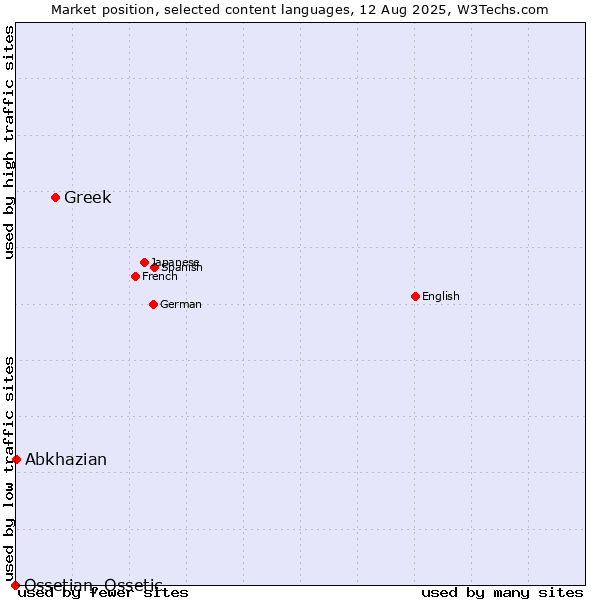 Market position of Greek vs. Abkhazian vs. Ossetian, Ossetic