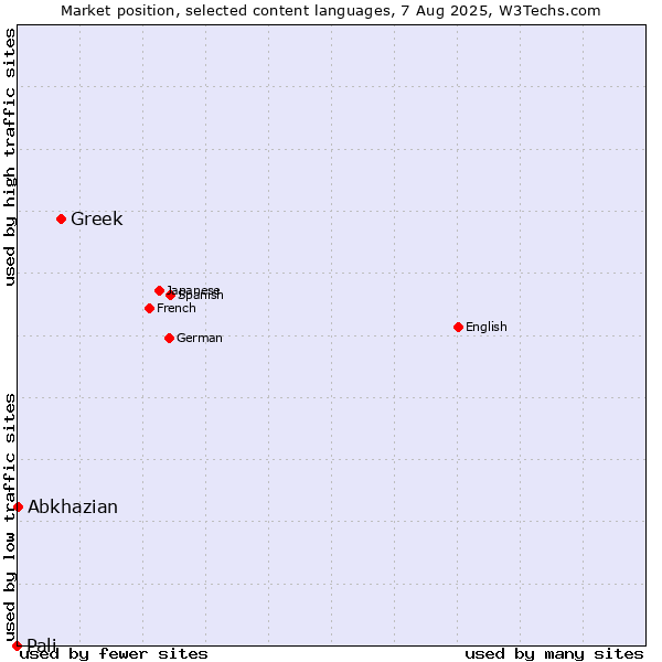 Market position of Greek vs. Abkhazian vs. Pali