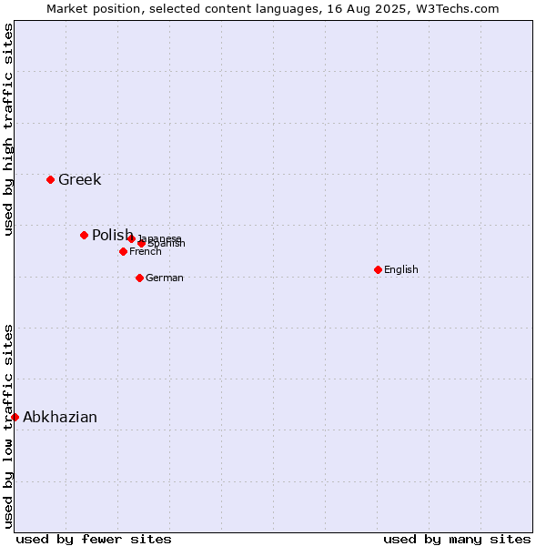 Market position of Polish vs. Greek vs. Abkhazian