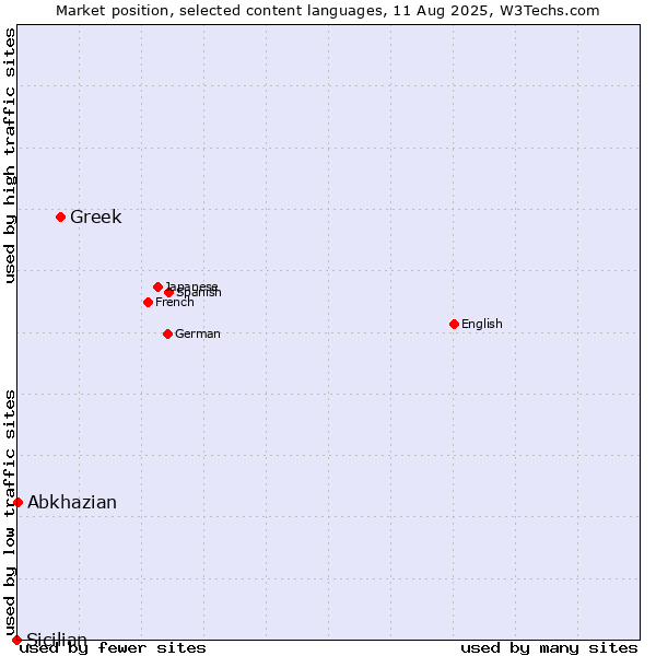 Market position of Greek vs. Abkhazian vs. Sicilian