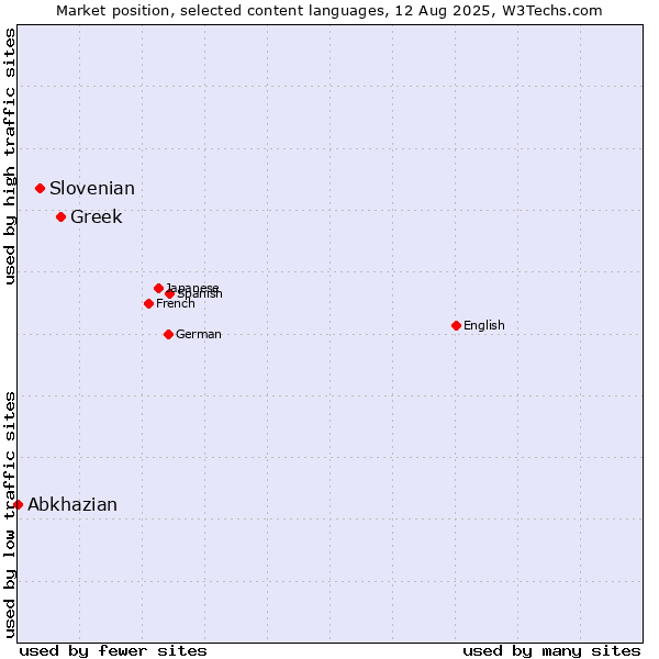 Market position of Greek vs. Slovenian vs. Abkhazian