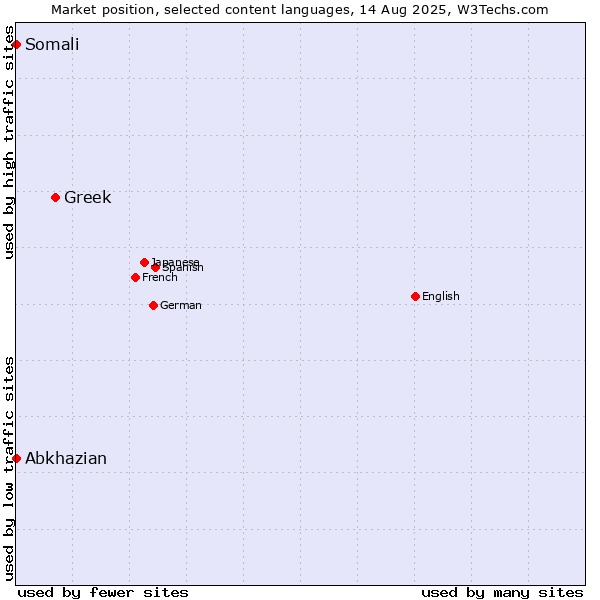 Market position of Greek vs. Abkhazian vs. Somali