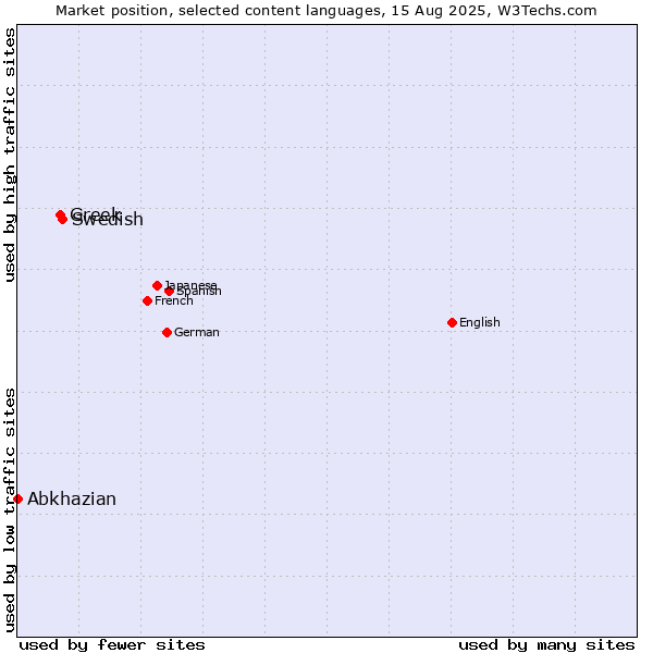 Market position of Swedish vs. Greek vs. Abkhazian