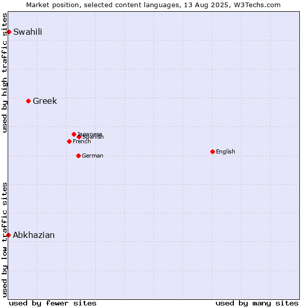 Market position of Greek vs. Swahili vs. Abkhazian