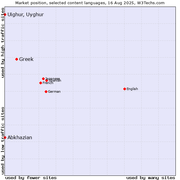 Market position of Greek vs. Abkhazian vs. Uighur, Uyghur