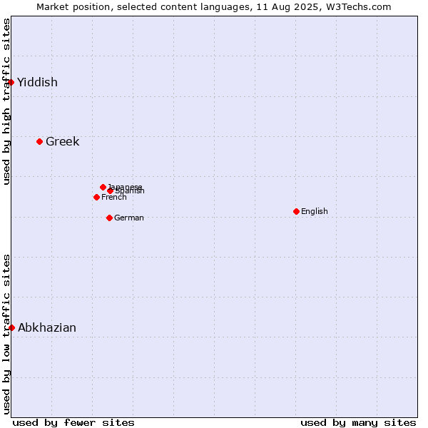 Market position of Greek vs. Abkhazian vs. Yiddish