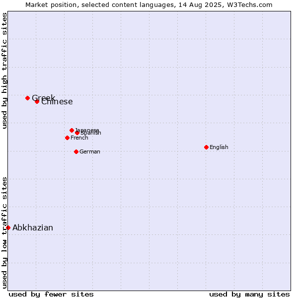 Market position of Chinese vs. Greek vs. Abkhazian