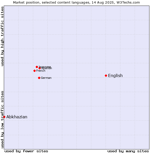 Market position of English vs. Abkhazian