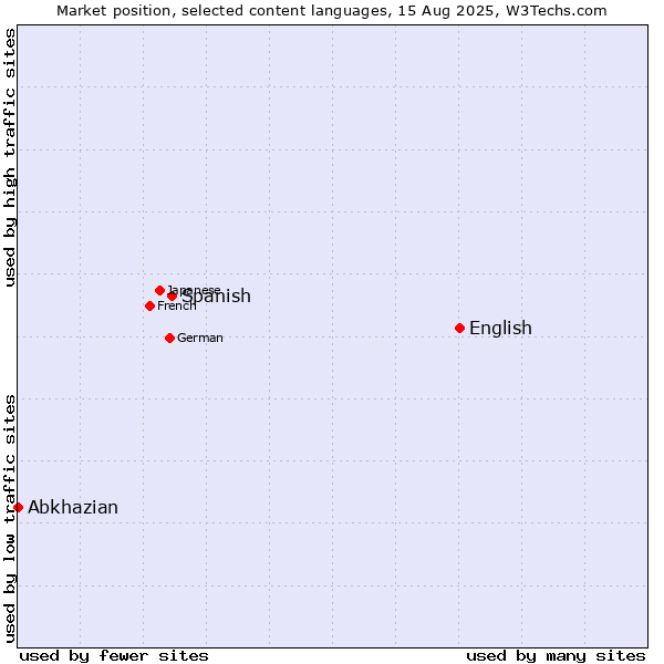 Market position of English vs. Spanish vs. Abkhazian