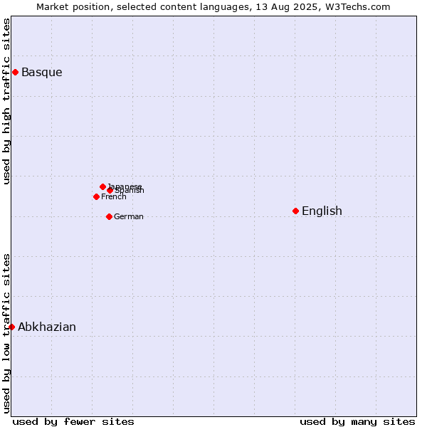 Market position of English vs. Basque vs. Abkhazian