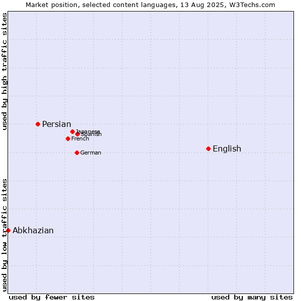 Market position of English vs. Persian vs. Abkhazian