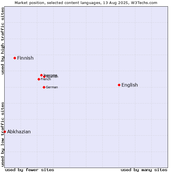Market position of English vs. Finnish vs. Abkhazian