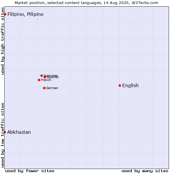 Market position of English vs. Filipino, Pilipino vs. Abkhazian
