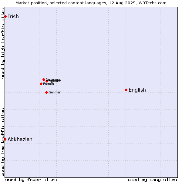 Market position of English vs. Irish vs. Abkhazian