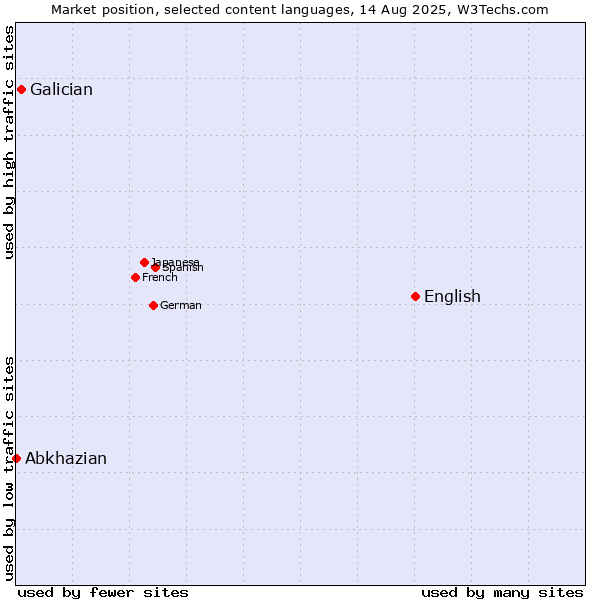 Market position of English vs. Galician vs. Abkhazian