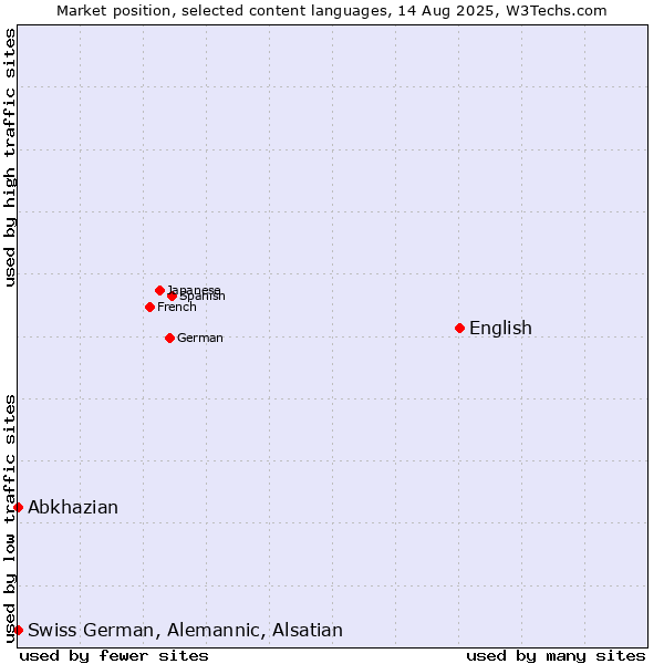 Market position of English vs. Abkhazian vs. Swiss German, Alemannic, Alsatian