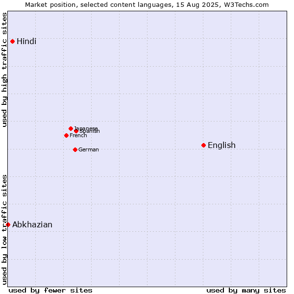 Market position of English vs. Hindi vs. Abkhazian