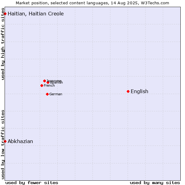 Market position of English vs. Abkhazian vs. Haitian, Haitian Creole