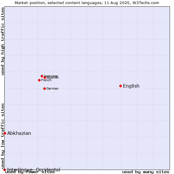 Market position of English vs. Abkhazian vs. Interlingue, Occidental