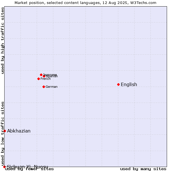 Market position of English vs. Abkhazian vs. Sichuan Yi, Nuosu