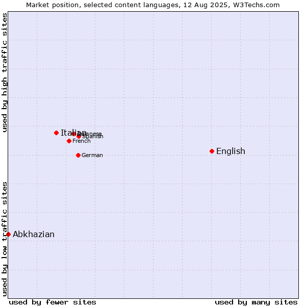 Market position of English vs. Italian vs. Abkhazian