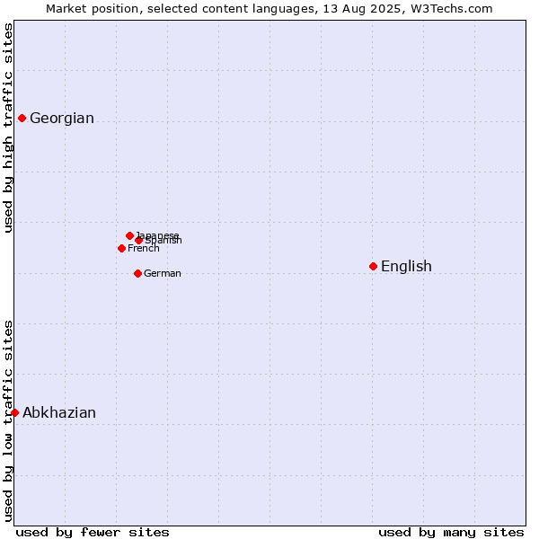 Market position of English vs. Georgian vs. Abkhazian