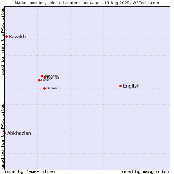 Market position of English vs. Kazakh vs. Abkhazian
