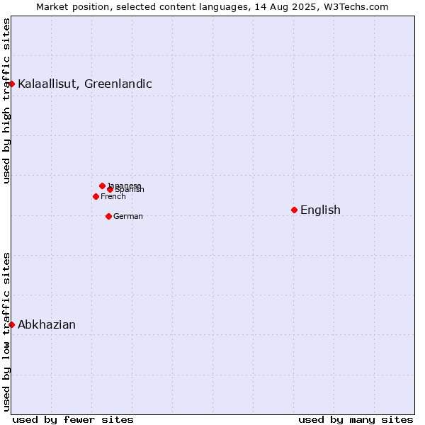 Market position of English vs. Kalaallisut, Greenlandic vs. Abkhazian