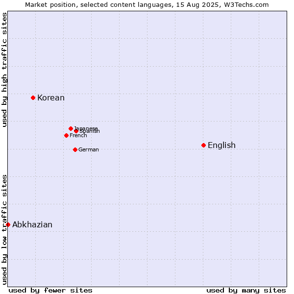 Market position of English vs. Korean vs. Abkhazian