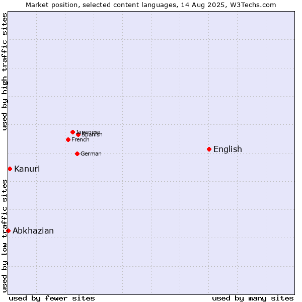 Market position of English vs. Kanuri vs. Abkhazian