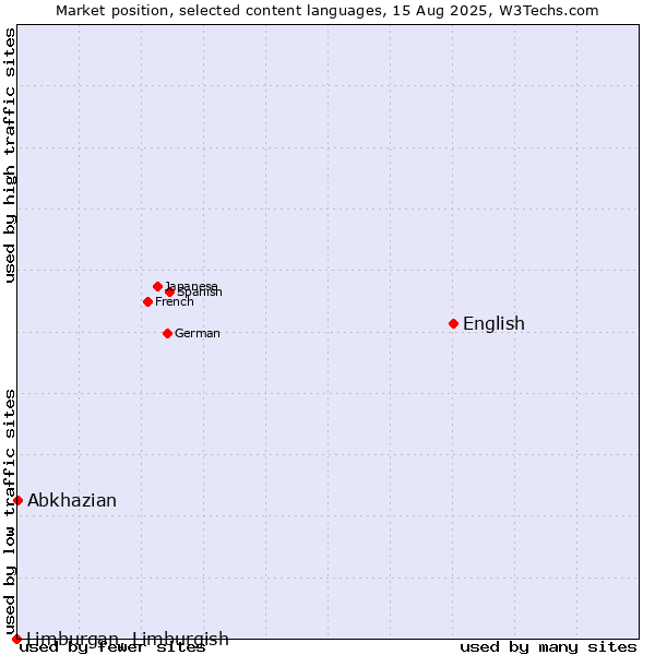 Market position of English vs. Abkhazian vs. Limburgan, Limburgish