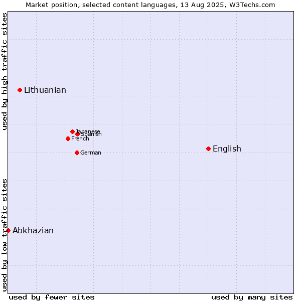 Market position of English vs. Lithuanian vs. Abkhazian
