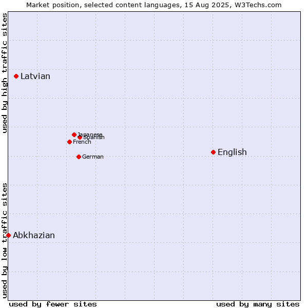 Market position of English vs. Latvian vs. Abkhazian
