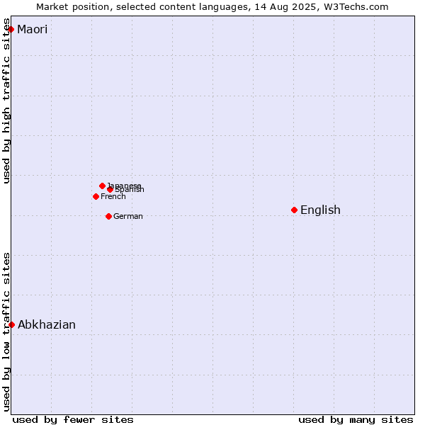 Market position of English vs. Abkhazian vs. Maori