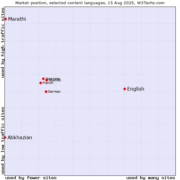 Market position of English vs. Marathi vs. Abkhazian