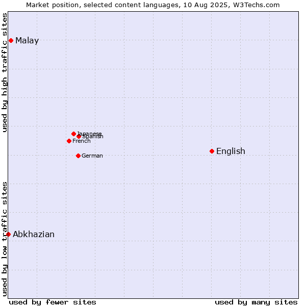 Market position of English vs. Malay vs. Abkhazian