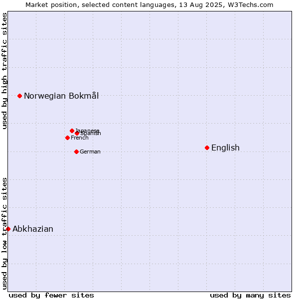 Market position of English vs. Norwegian Bokmål vs. Abkhazian