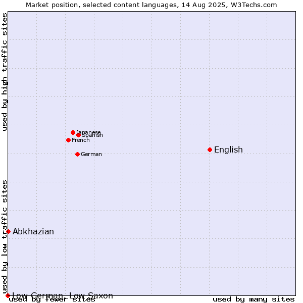 Market position of English vs. Abkhazian vs. Low German, Low Saxon