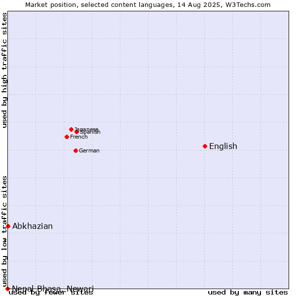 Market position of English vs. Abkhazian vs. Nepal Bhasa, Newari