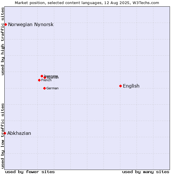 Market position of English vs. Norwegian Nynorsk vs. Abkhazian
