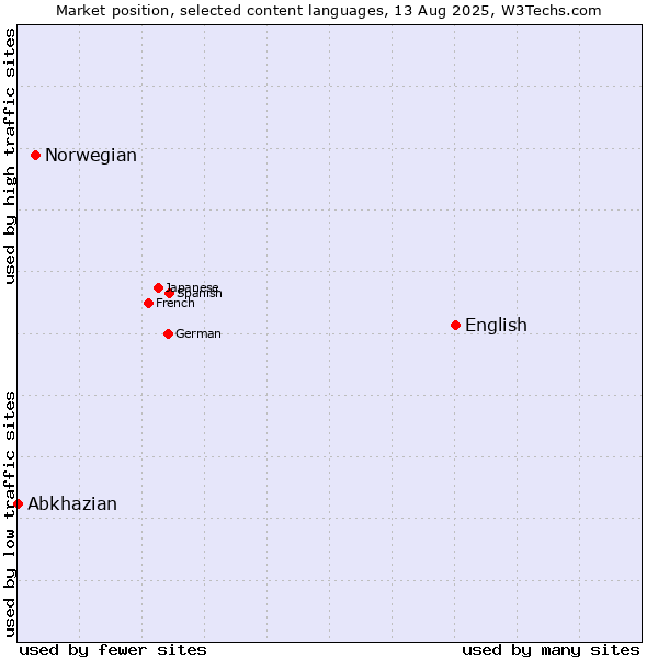 Market position of English vs. Norwegian vs. Abkhazian