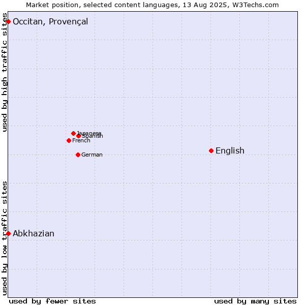 Market position of English vs. Abkhazian vs. Occitan, Provençal