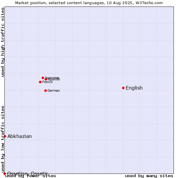 Market position of English vs. Abkhazian vs. Ossetian, Ossetic