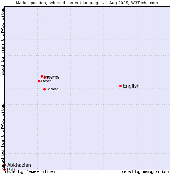 Market position of English vs. Abkhazian vs. Pali